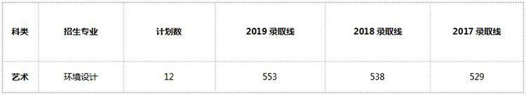 中国矿业大学近3年环境设计专业江苏省录取分数线统计.jpg